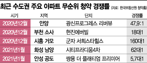 [실전재테크] 무순위청약 '줍줍'…2월이 마지막 기회
