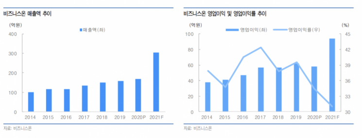 [클릭 e종목]"비즈니스온, 외형 성장 본격화…주가 상승 기대"