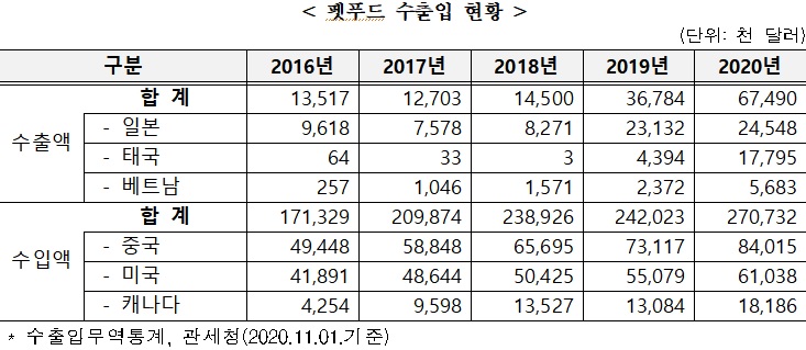 자료=농림축산식품부·한국농수산식품유통공사(aT)