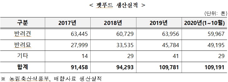 자료=농림축산식품부·한국농수산식품유통공사(aT)