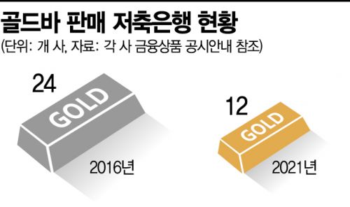 금값 훨훨 나는데…저축은행, 골드바 사업 줄줄이 철수