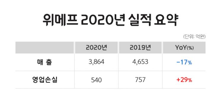 위메프, 지난해 적자폭 줄여…"올해 플랫폼 투자 확대"