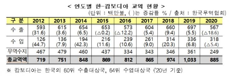 한·캄보디아 FTA 타결…자동차·기계 수출 확대될 듯