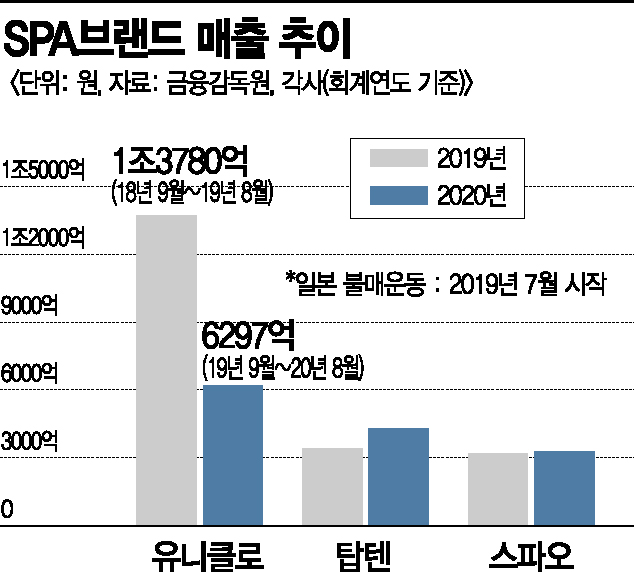유니클로 빈자리 꿰찬 토종 SPA
