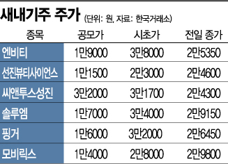연초 달군 새내기株, 상장 후 시원찮네 