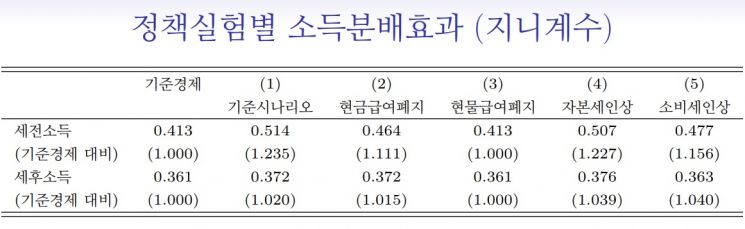 경제학계 "보편복지, 저소득층에 도움 안 된다"