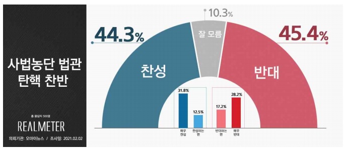 '사법농단 법관탄핵' 찬성 44.3% vs 반대 45.4% [리얼미터]