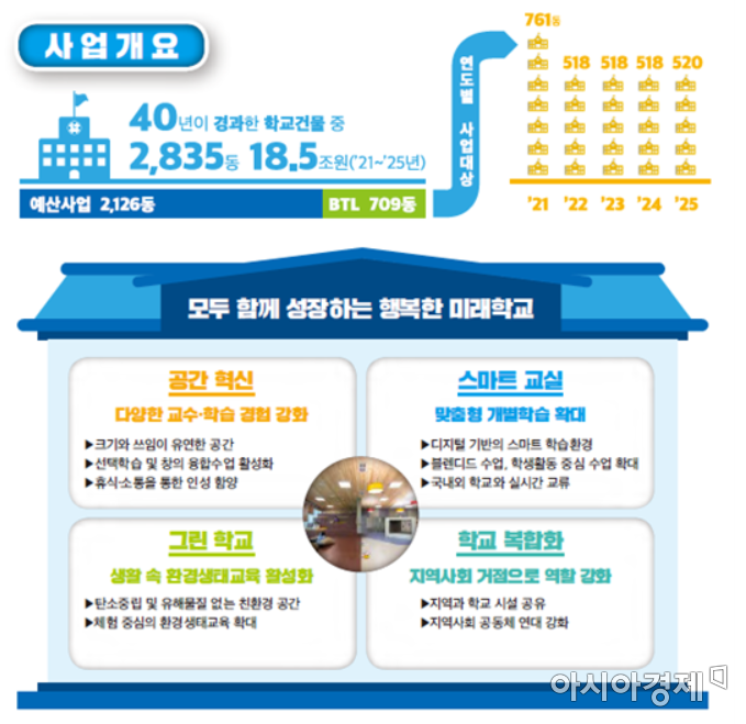 그린스마트 미래학교 개요
