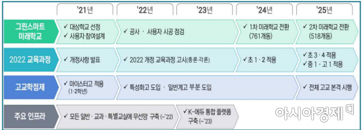 그린 스마트 미래학교 로드맵