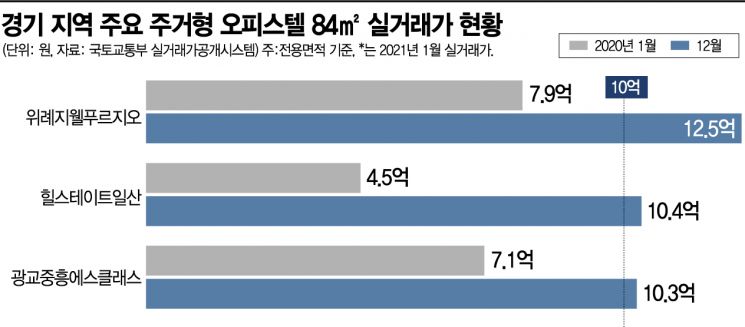 아파트값 뛰니 신도시 주거형 오피스텔도 '10억 훌쩍'