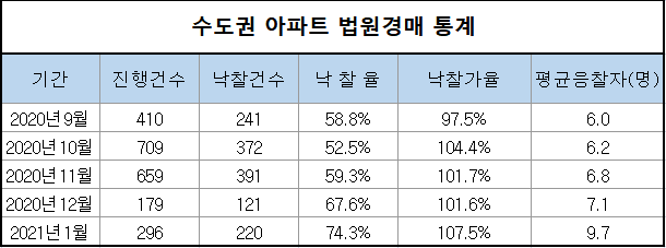 집값 뛰니 뜨거운 경매… 수도권 아파트 낙찰가율 최고치