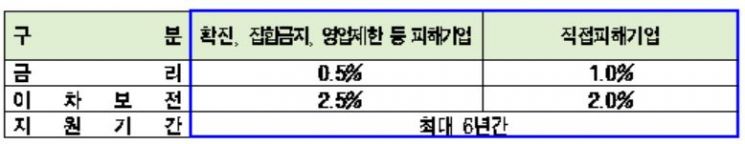 서울시, 사회적경제기업·필수노동자에 180억 융자지원…노동자 1인당 최대 1000만원