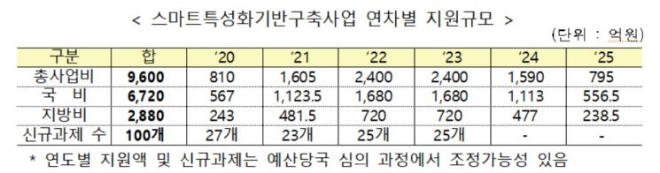 산업부, 소부장·바이오·한국형뉴딜에 5년간 6000억 투자