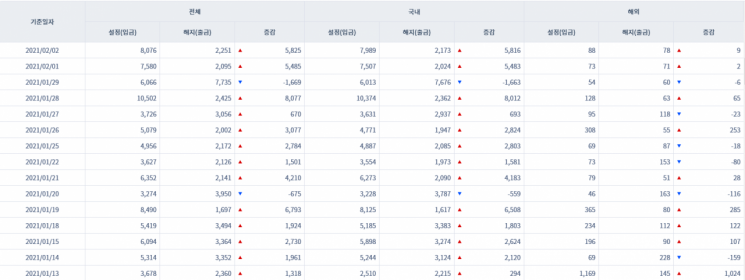 [일일펀드동향] 韓 채권형펀드 2거래일 동안 1조1300억원 순유입