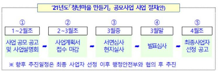 '청년마을' 올해 12곳으로 확대…5일 비대면 모집설명회