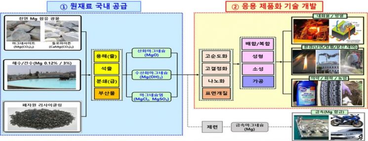 산업부 "마그네슘계 세라믹 원재료 기술개발 착수…연 1억1000달러 시장확보 추진"