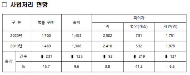 지난해 소방법 위반 1700건 적발…전년比 16%↑