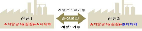 산업단지 결합개발 조건완화 예시.