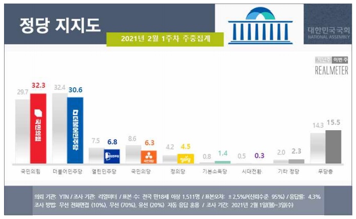 文 대통령, 3주 만에 지지율 다시 30%대로…정당 지지도 '국민의힘' 역전[리얼미터]