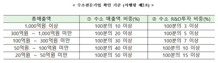수소법 내일 시행…수소기업 확인·판매가격 보고제 등 도입