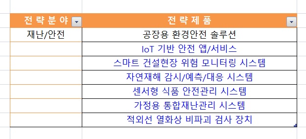 재난/안전 분야 핵심기술에서 파생되는 주목해야 할 전략제품. [자료=TIPA]