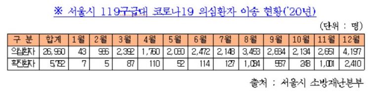 서울시, 작년 코로나 의심환자 2만6960명 이송…70대·12월이 最多