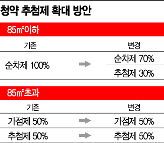 [2·4공급대책]30% '추첨제' 전환…3040 당첨기회 커진다