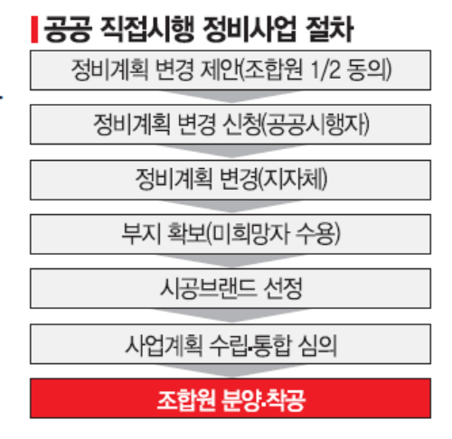 [2·4공급대책] 조합해산, 공공시행→재초환·2년 실거주 면제