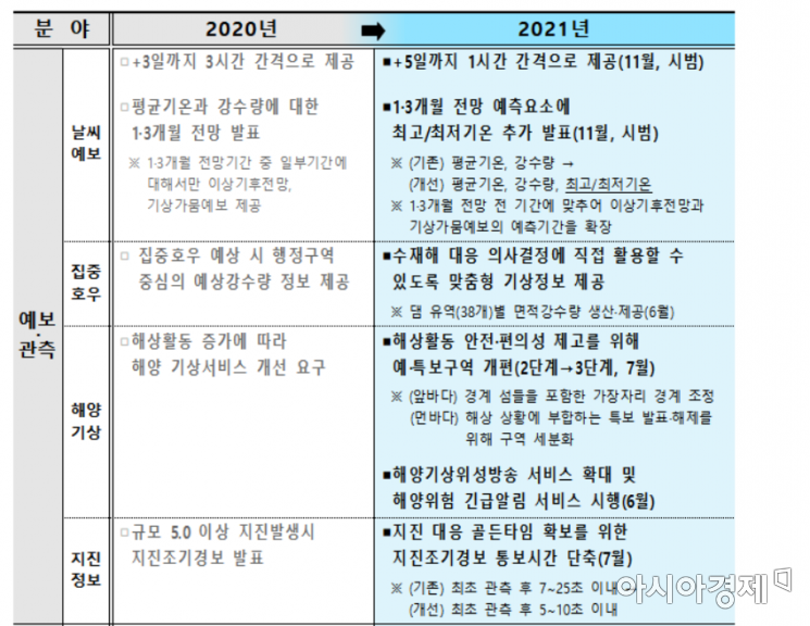 기상청 2021년 업무계획 주요내용
