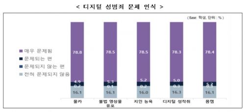 몰카·불법 동영상 봐도…학생 16%·성인 9% 문제의식 결여