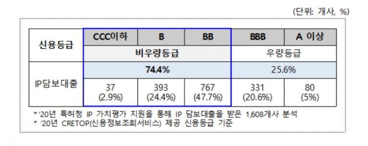 지난해 지식재산 담보대출 기업의 신용등급 분포현황 자료. 특허청 제공