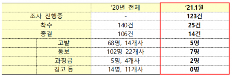 금융당국 "불공정거래 적발·조치 강화...동향 감시단 신설"