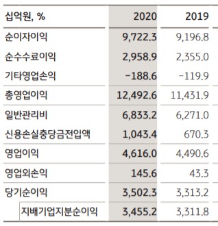 KB금융 '최대' 이익 실현…당국 권고에 배당성향은 20%로 축소(종합)