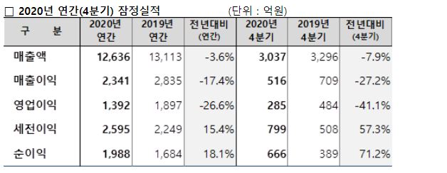 롯데정밀화학, 작년 영업익 1392억…전년比 26.6% ↓