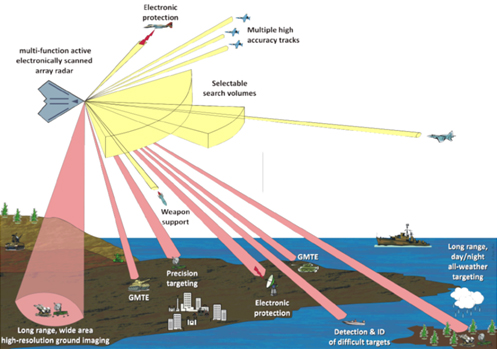 다목적 전투기의 AESA 레이다 운용 개념 (출처: Stephen Moore, Military Radar 2013, London. Nov 2013)