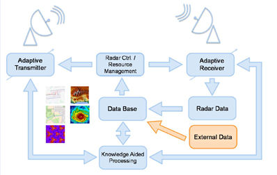 네트워크 중심의 작전 개념도 (출처: R. Bil et al, Future Technological Challenges for High Performance Radars, The 19th International Radar Symposium IRS 2018, June 2018)