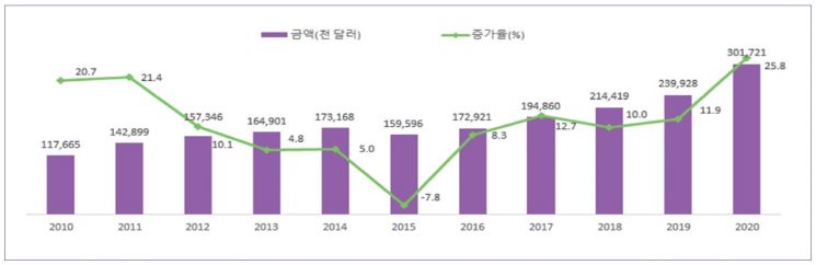 對세계 한국산 소스류 수출액 및 수출증가율 추이/자료=한국무역협회