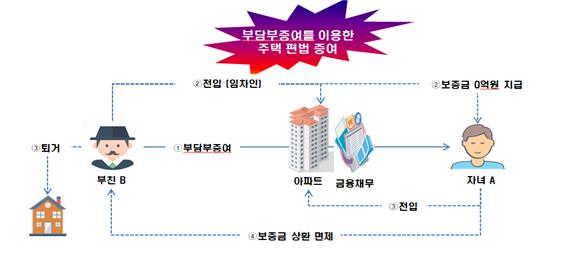 집 물려받아 빚은 아빠가 갚고…법인 돈 빼돌려 아들 손에 '분양권'