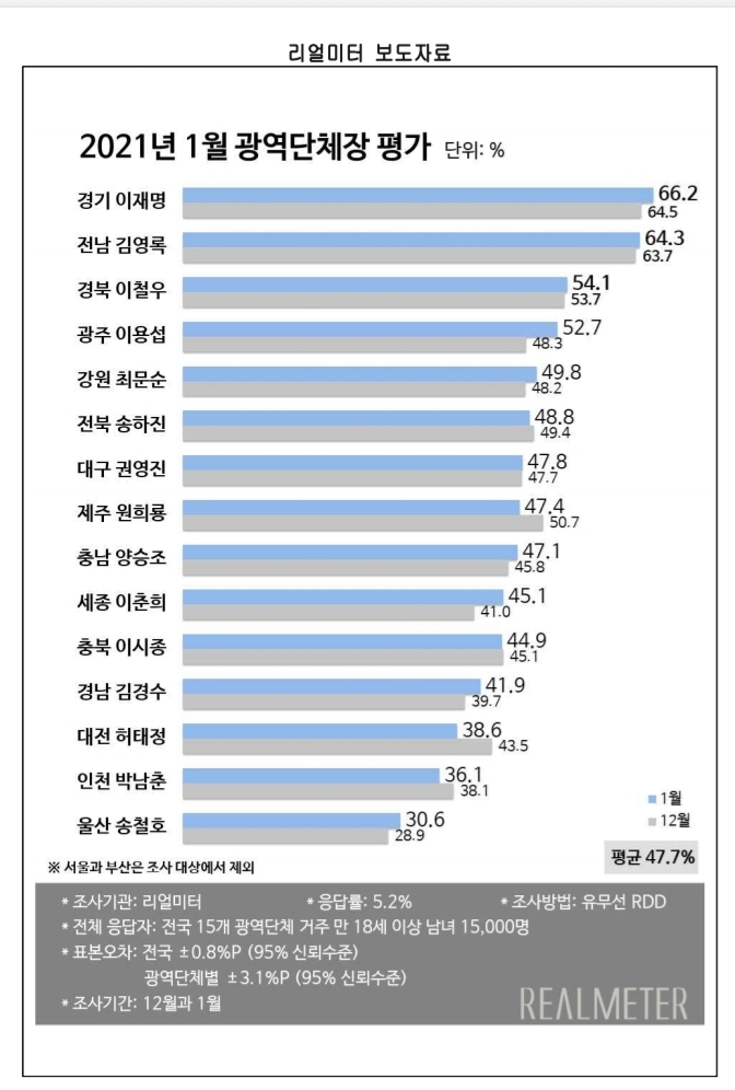 "이재명 일 잘한다"…전국 광역단체장 평가 8개월 연속 '1위'