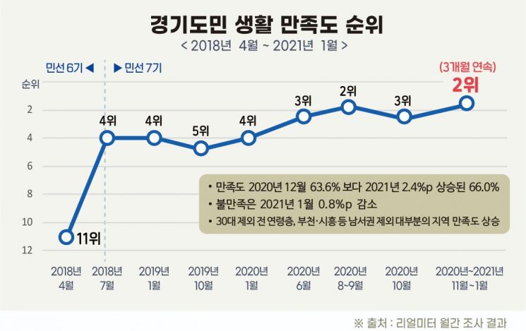 "이재명 일 잘한다"…전국 광역단체장 평가 8개월 연속 '1위'