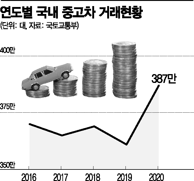 "벤츠는 되는데 그랜저는 왜 안되나"…대기업 중고차 진입 딜레마