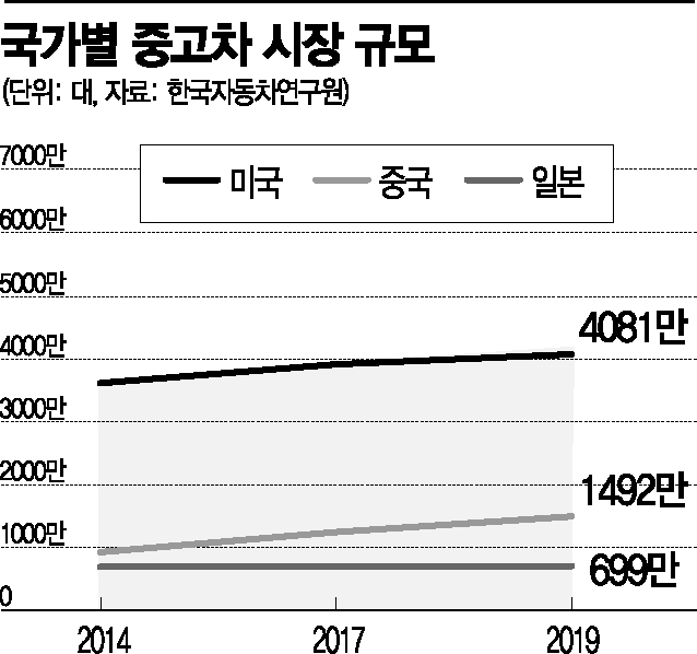 "벤츠는 되는데 그랜저는 왜 안되나"…대기업 중고차 진입 딜레마