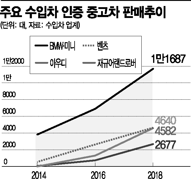 "벤츠는 되는데 그랜저는 왜 안되나"…대기업 중고차 진입 딜레마