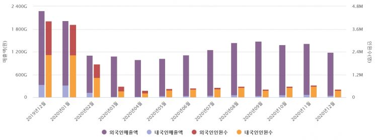 국내 면세점 월별 매출액 및 이용객 수 현황
