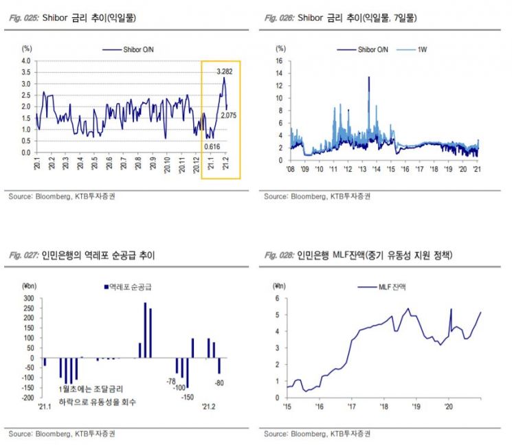 中시보금리 급등의 이유.. 유동성 오판