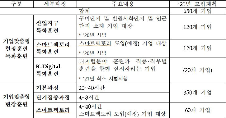 S-OJT 세부사업 내용.(자료=고용노동부)