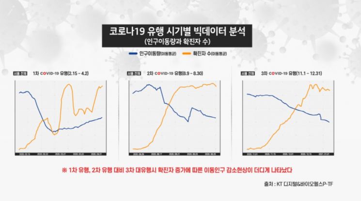 KT 빅데이터 분석…"5인이상 집합금지 후 인구 이동량 급감"