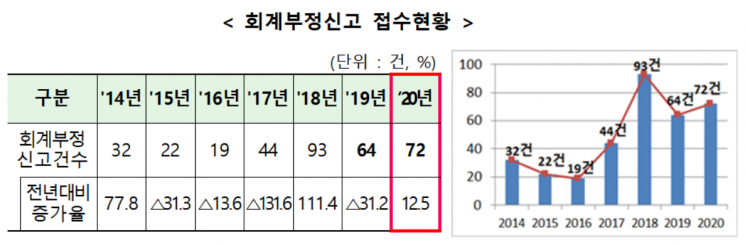 작년 회계부정 신고 72건 전년比 13%↑...포상금 4.1억 역대 최고