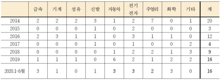 연도별 우리나라 유턴기업 수/자료=한국무역협회, KOTRA