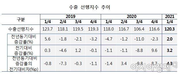 ▲수은 해외경제연구소 발표, '2020년 4분기 수출실적 평가 및 2021년 1분기 전망'